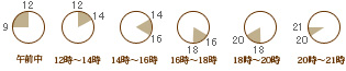 午前中／12時〜14時／14時〜16時／16時〜18時／18時〜20時／20時〜21時